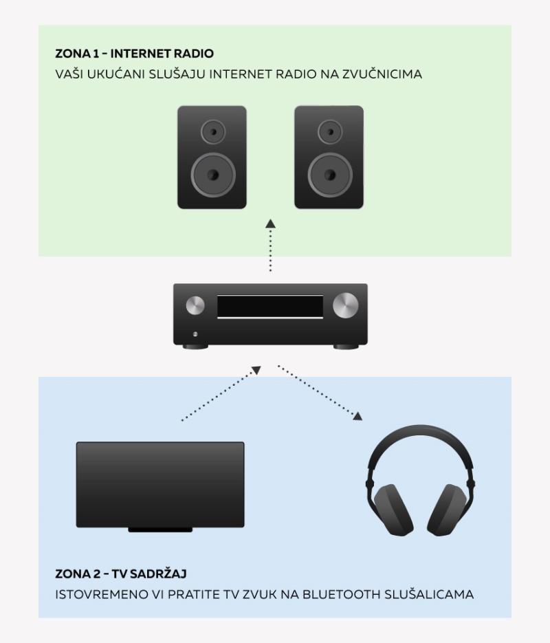 [NOVO] – opcija Bluetooth povezivanja slušalica s receiverima!
